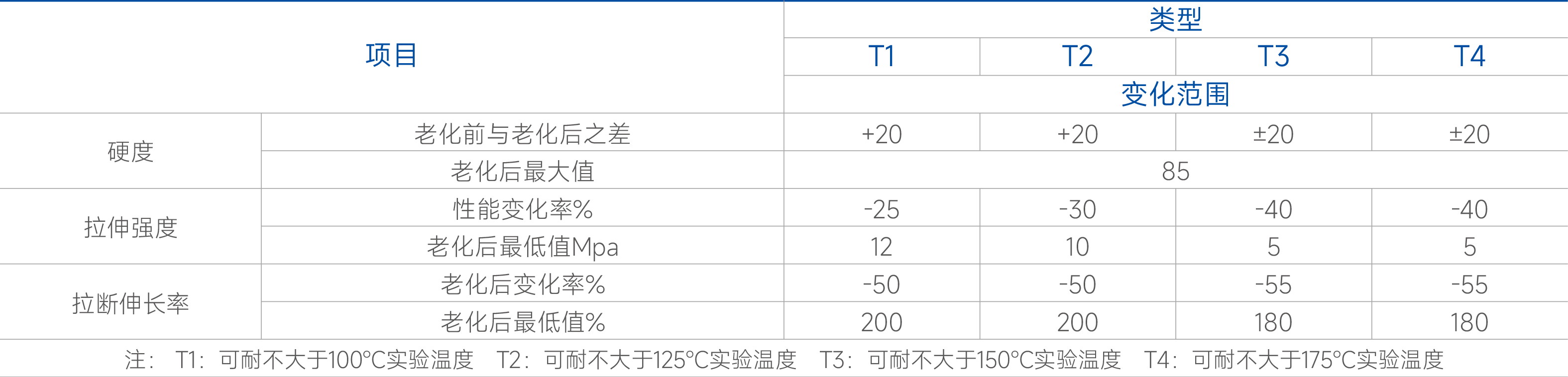 耐高溫帶物理性能表(參照GBT20021標準).png